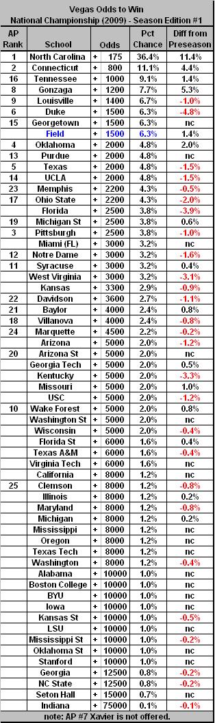 vegas-odds-2009-season-edition-vol-1.jpg