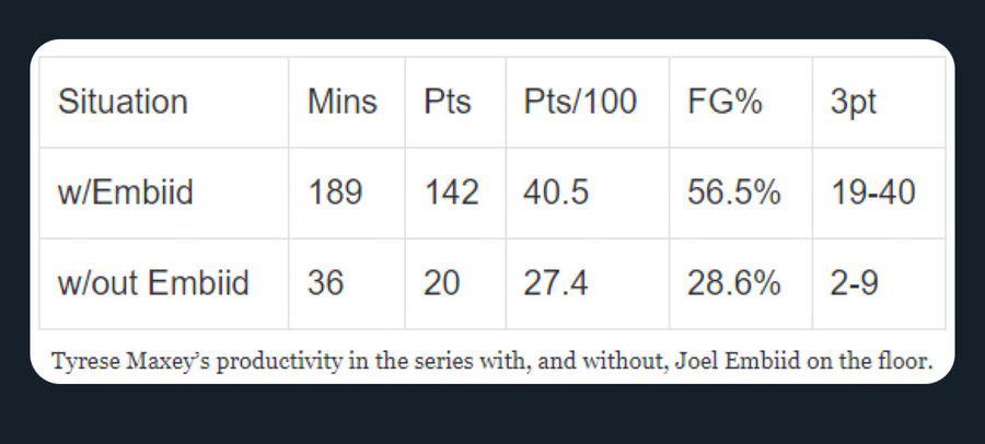 r/sixers - Maxey's stats with and without Embiid this series: