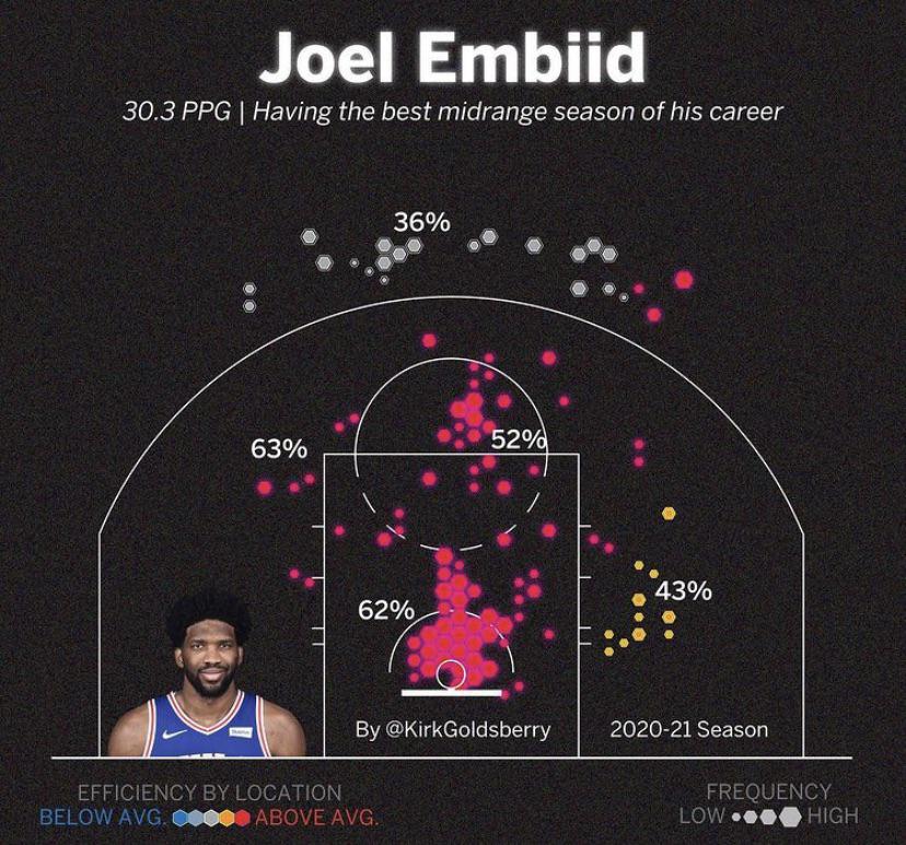 r/sixers - Look how insane Embiid’s midrange is