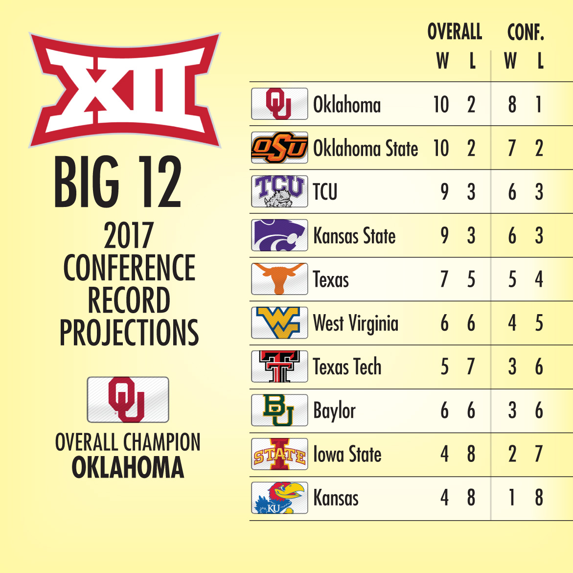 big-12-projections.jpg