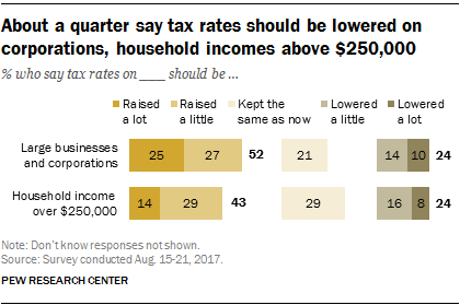 FT_17.09.27_incomeTaxes_corporations.png