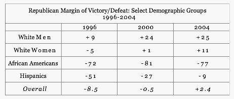 1996%20to%202004%20Demographics.gif