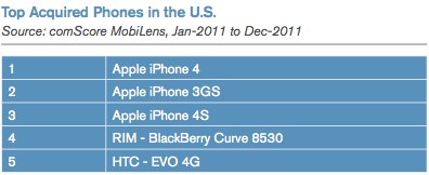 comscoretopphones.jpg