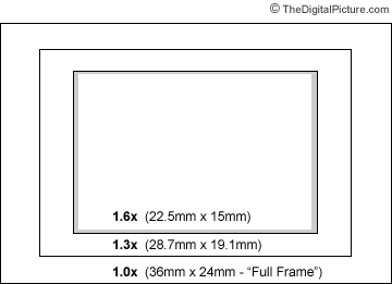 Field-of-View-Crop-Factor.gif