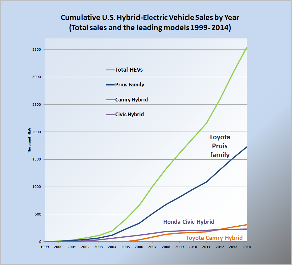 Cumulative_US_HEV_Sales_by_year_1999_2009.png