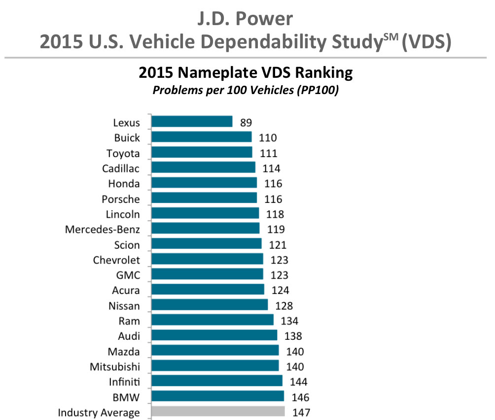 15-02-25-jd-power-2015-dependability-results.jpg