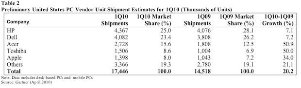 Gartner_Q1_2010.jpg