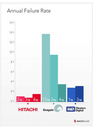 backblaze-annual-hdd-failure-rate-100226259-medium.jpg