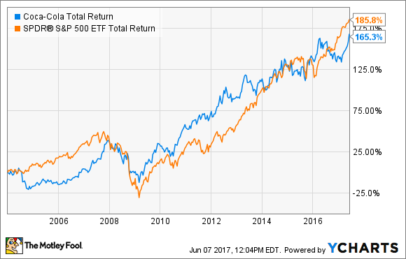 KO Total Return Price Chart