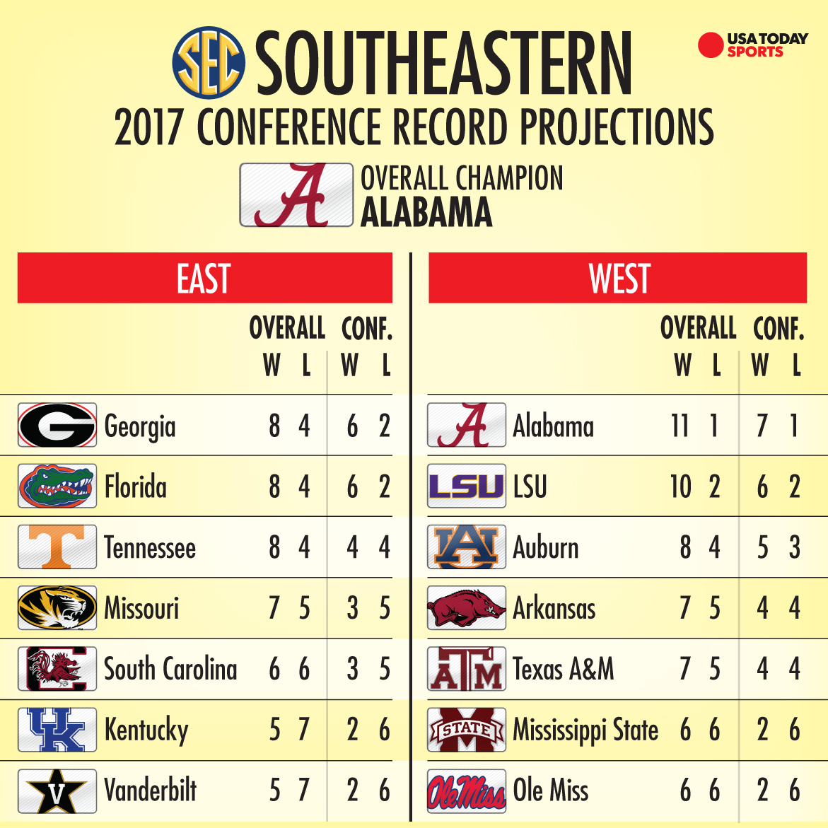 southeastern-projections.jpg