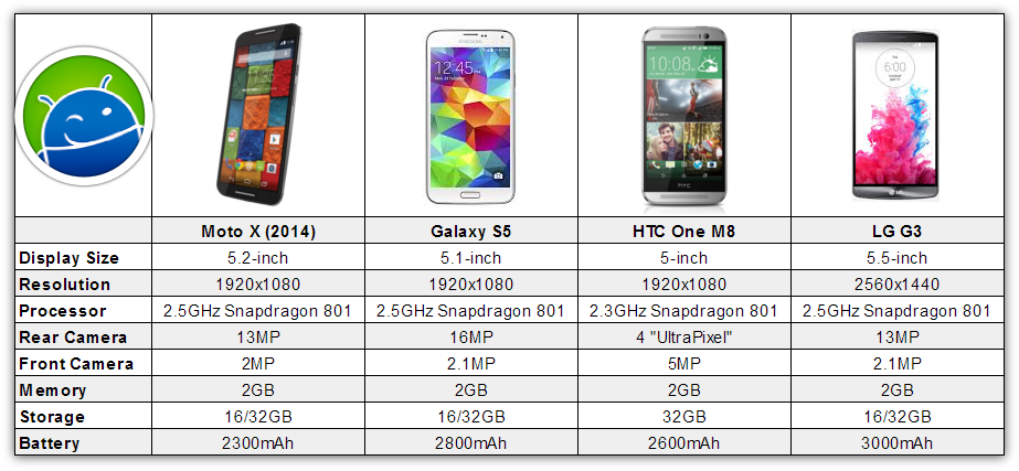 Moto-X-S5-M8-G3-chart.png