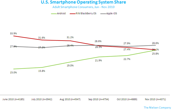 smartphone-os-nov2010-2.png