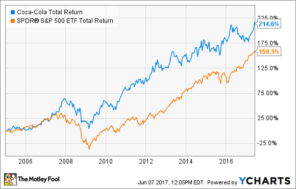 KO Total Return Price Chart