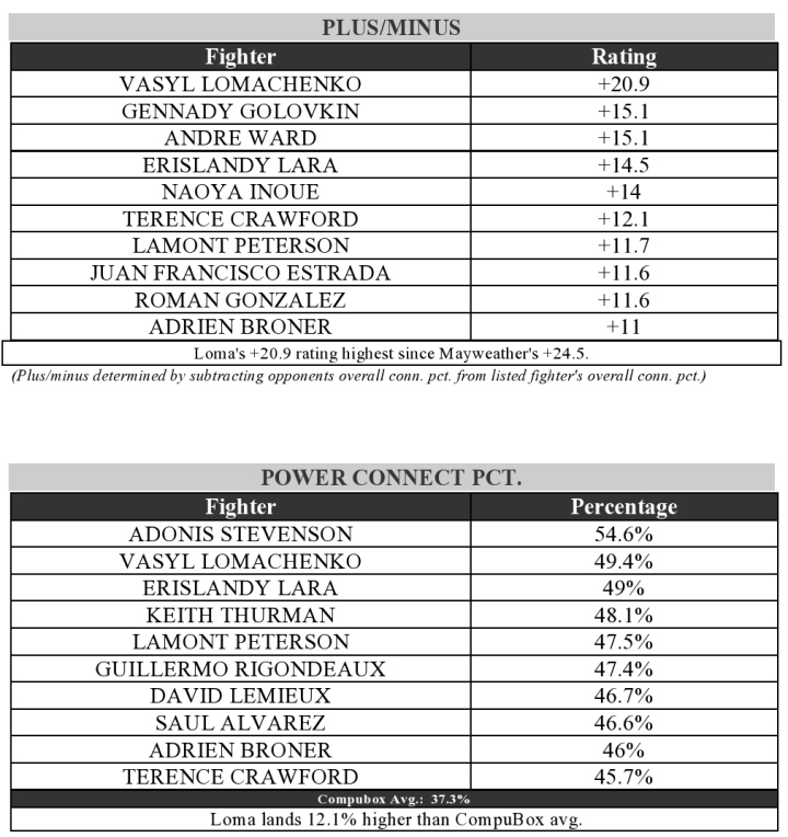 vasyl-lomachenko-compubox.jpg